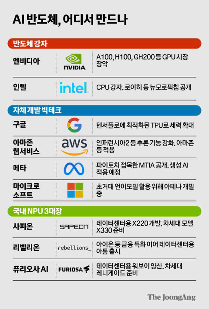 AI 반도체 패권 거머쥘 엔비디아 다음 주자는? 썸네일